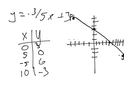 y 5x 3|y 3 5x graphed.